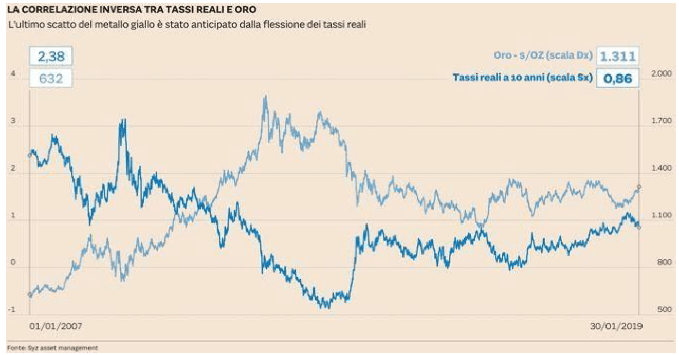 Correlazione tassi reali e oro