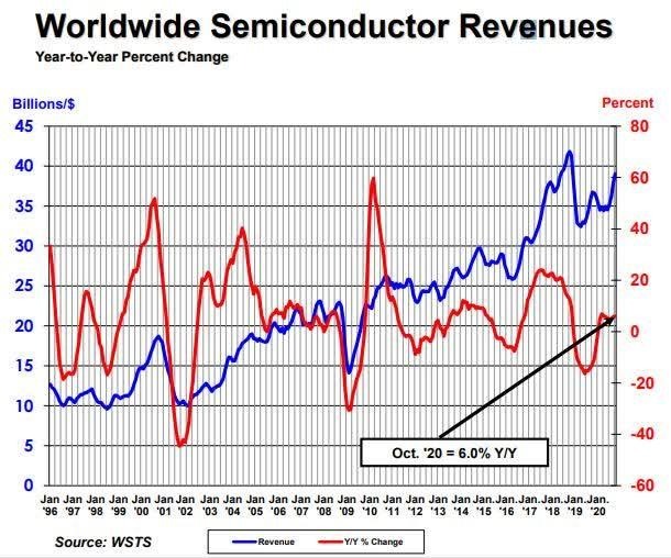 grafico globale semiconduttori