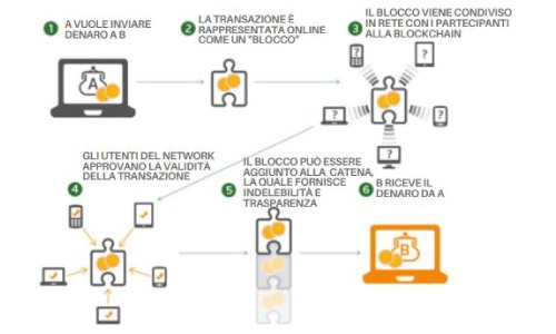 Schema funzionamento blockchain