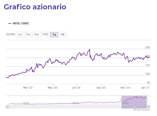 Grafico azionario Teladoc