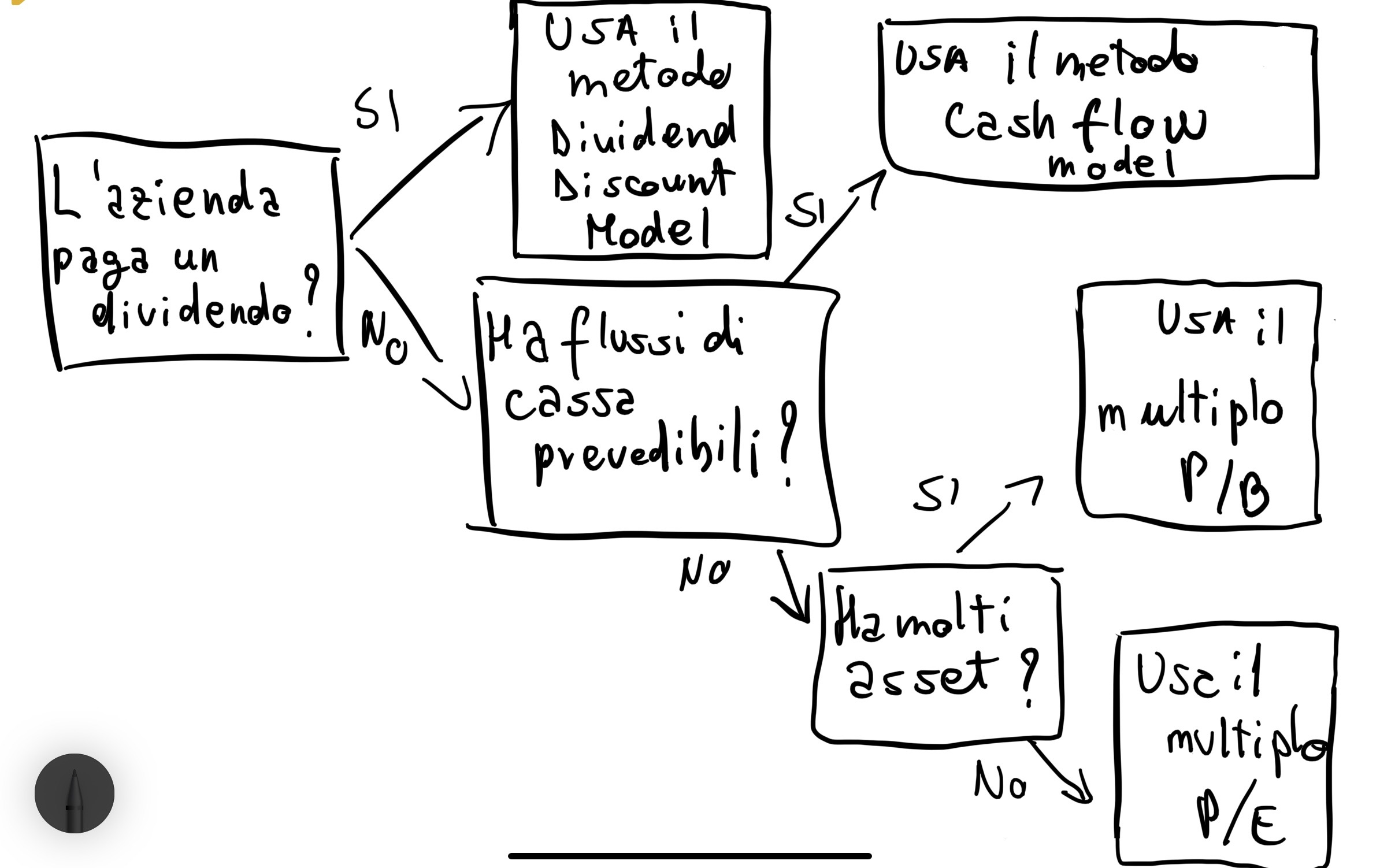 Come si valuta un’azienda? diagramma valutazione azione