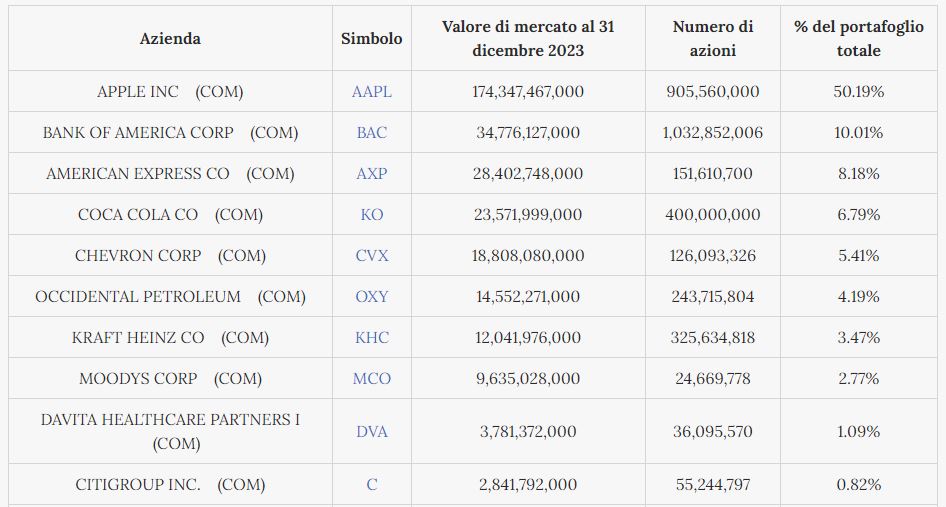 Portafoglio warren buffett 2023