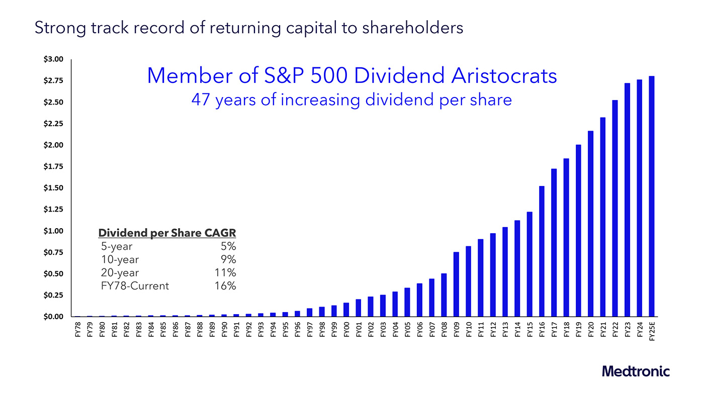 Grafico crescita dividendi 40 anni Medtronic MDT